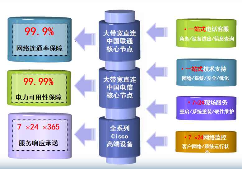  珠海电信信息大厦机房网络